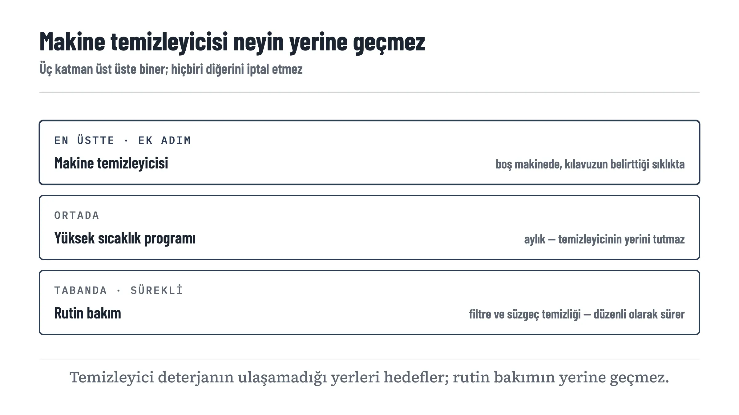 Makine bakımının üç katmanını gösteren şema: tabanda her yıkamada süren rutin filtre ve süzgeç temizliği, üstünde aylık yüksek sıcaklık programı, en üstte makine temizleyicisi. Üç katman üst üste biner, hiçbiri diğerinin yerine geçmez
