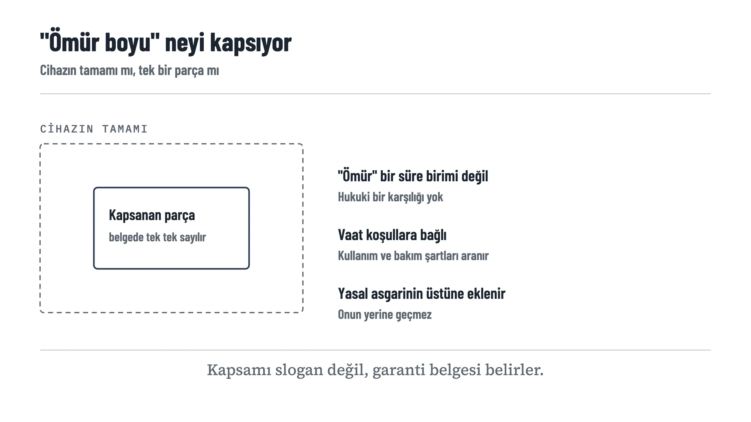 Ömür boyu garanti ibaresinin kapsamını gösteren çizim: kesikli çerçeve cihazın tamamını, içindeki dolu kutu ise vaadin gerçekte kapsadığı tek parçayı temsil ediyor. Yanında üç not: ömür hukuki bir süre birimi değildir, vaat koşullara bağlıdır, kapsamı slogan değil belge belirler