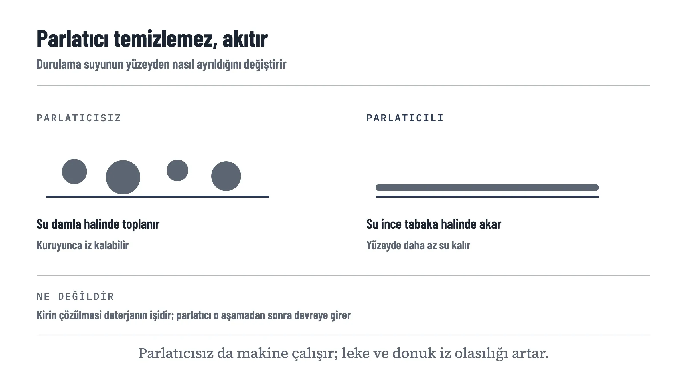 Parlatıcısız ve parlatıcılı yüzeyde suyun davranışını karşılaştıran çizim: solda su ayrı ayrı damlalar halinde toplanıyor ve kuruyunca iz bırakabiliyor, sağda su ince bir tabaka halinde akıyor ve yüzeyde daha az su kalıyor. Parlatıcının işlevinin temizlik değil durulama suyunun yüzeyden ayrılma biçimi olduğu belirtiliyor