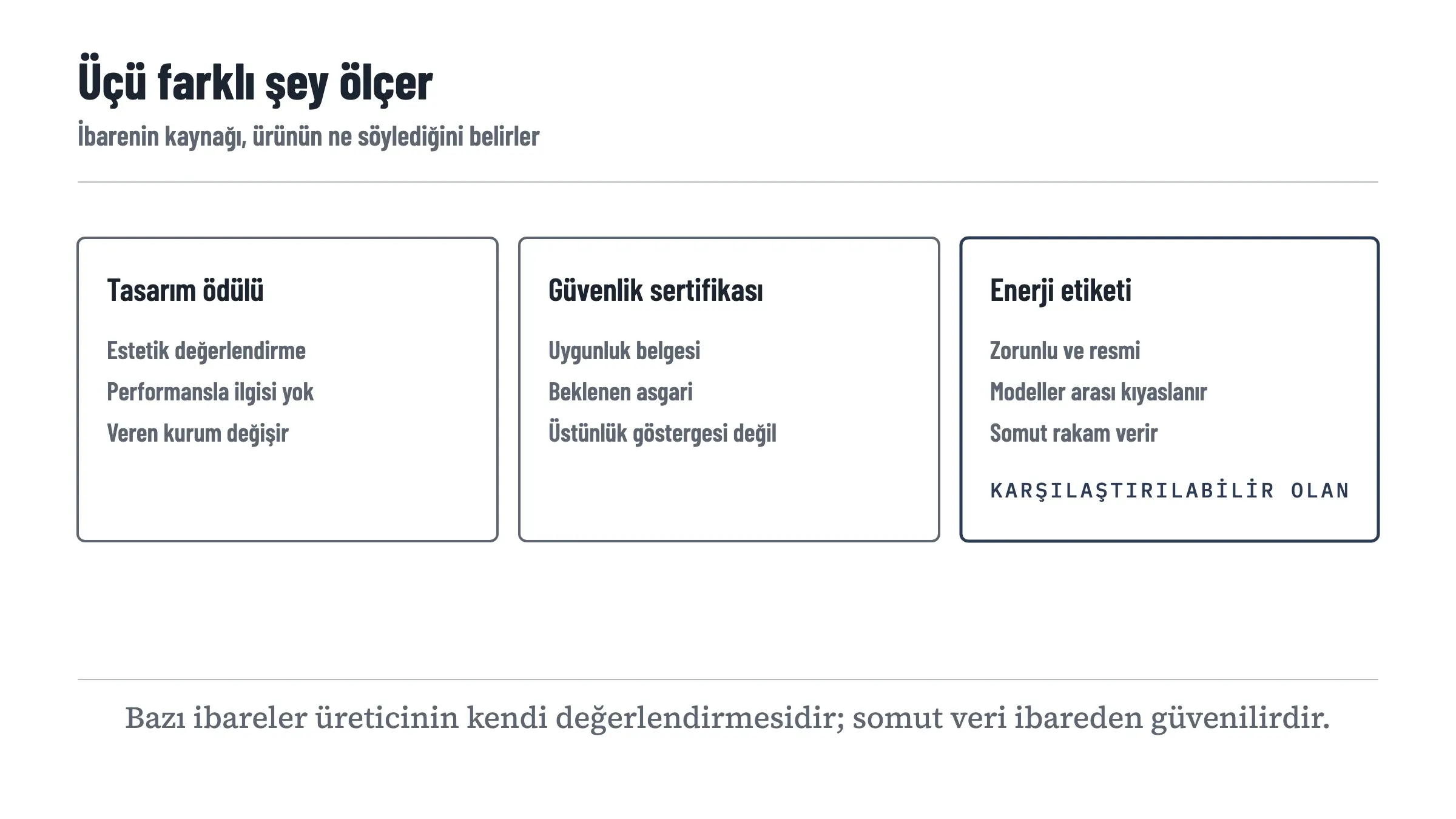Ürün üzerindeki üç ibare türünü ayıran kutular: tasarım ödülü estetiği değerlendirir performansı değil, güvenlik sertifikası uygunluk belgesidir ve beklenen asgaridir, enerji etiketi ise zorunlu ve modeller arasında karşılaştırılabilir tek resmi veridir