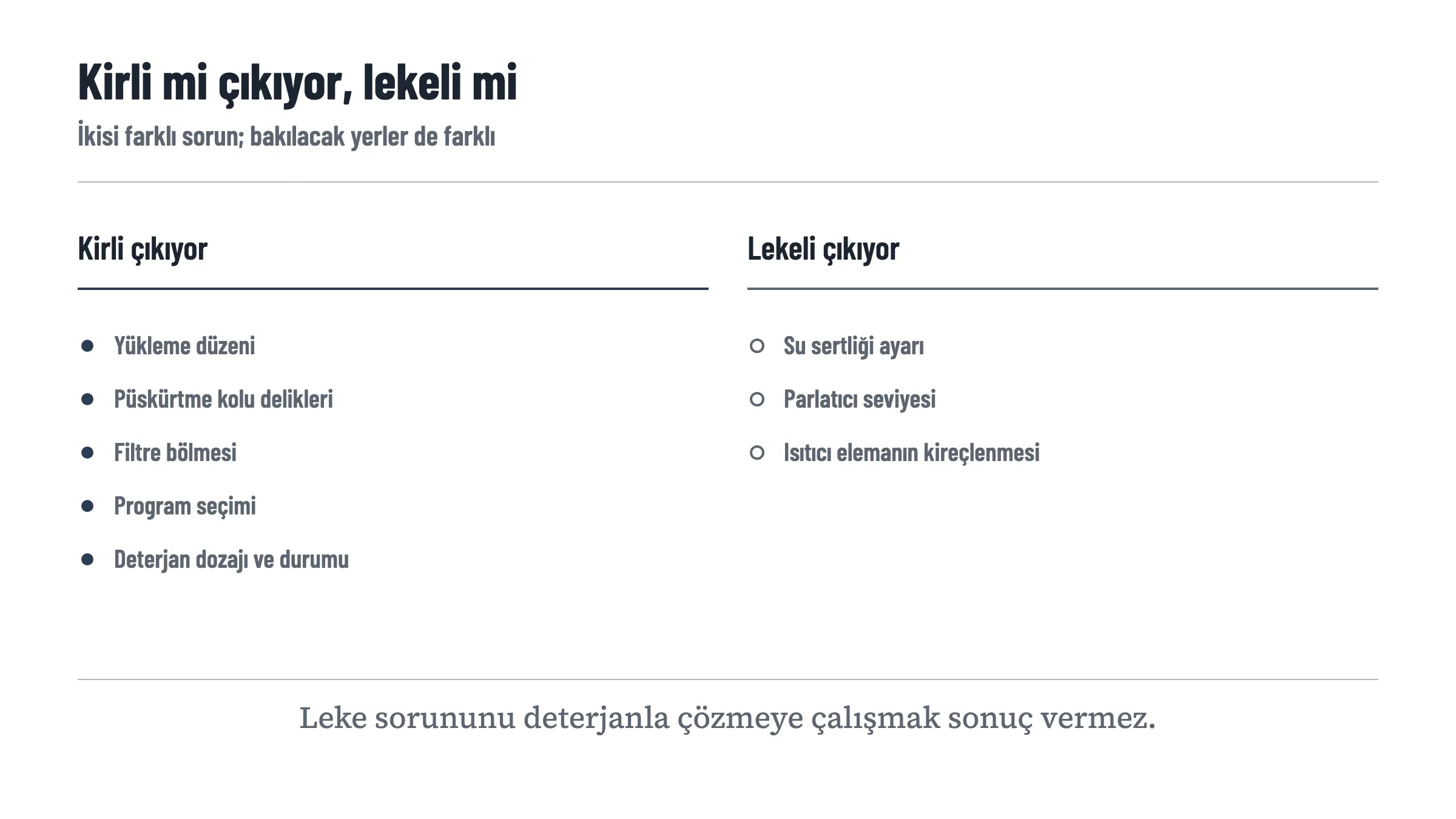 Kirli çıkma ile lekeli çıkmayı iki ayrı sorun olarak ayıran liste. Kirli çıkıyorsa yükleme düzeni, püskürtme kolu delikleri, filtre bölmesi, program seçimi ve deterjan dozajı; lekeli çıkıyorsa su sertliği ayarı, parlatıcı seviyesi ve ısıtıcı elemanın kireçlenmesi bakılır