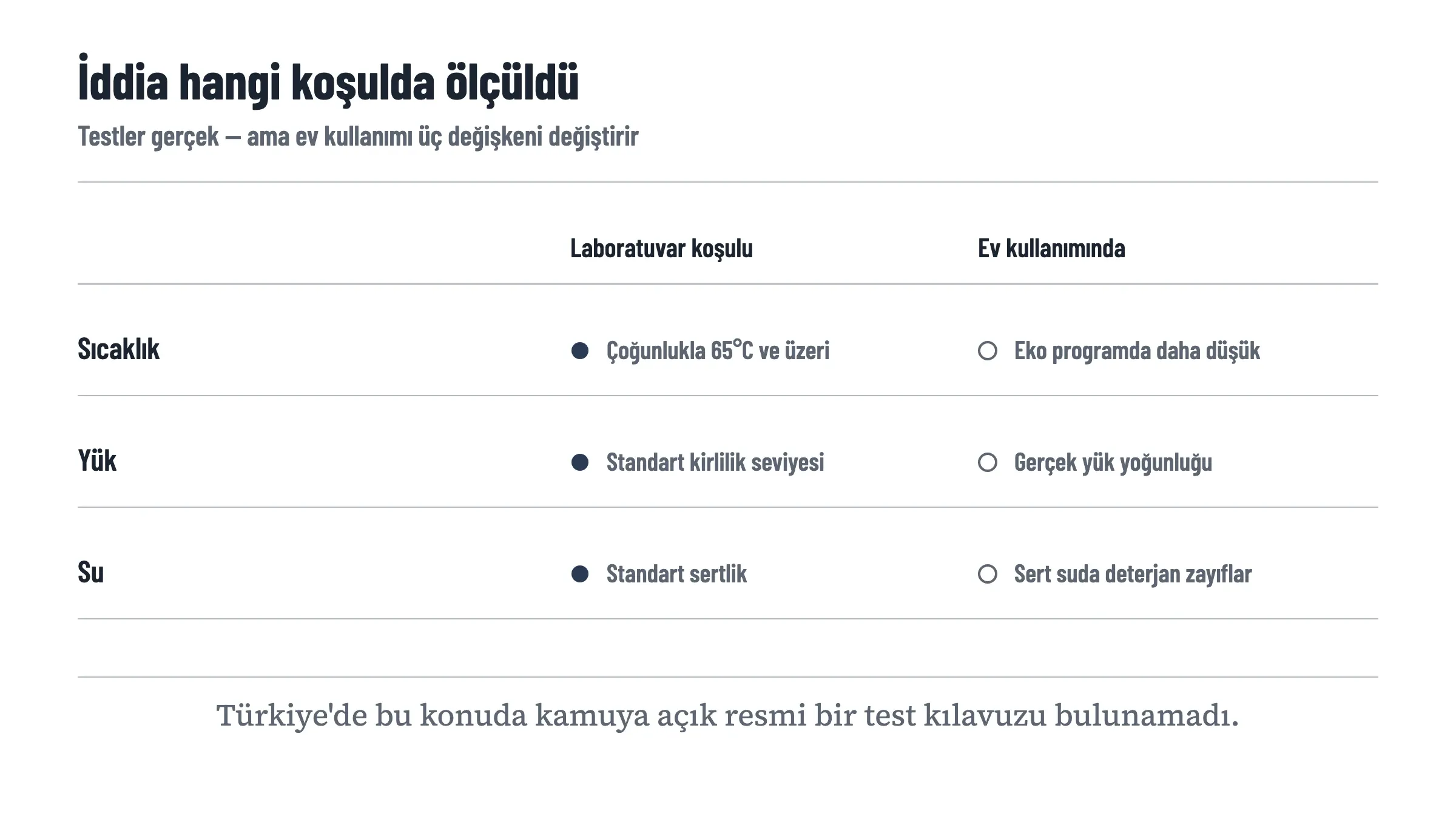Hijyen iddiasının ölçüldüğü laboratuvar koşulu ile ev kullanımında değişen üç değişkeni karşılaştıran matris: sıcaklık laboratuvarda çoğunlukla 65 derece ve üzeriyken Eko programda daha düşük olur, kirlilik standart seviyedeyken evde yük yoğunluğu değişir, su standartken sert suda deterjan etkinliği düşer
