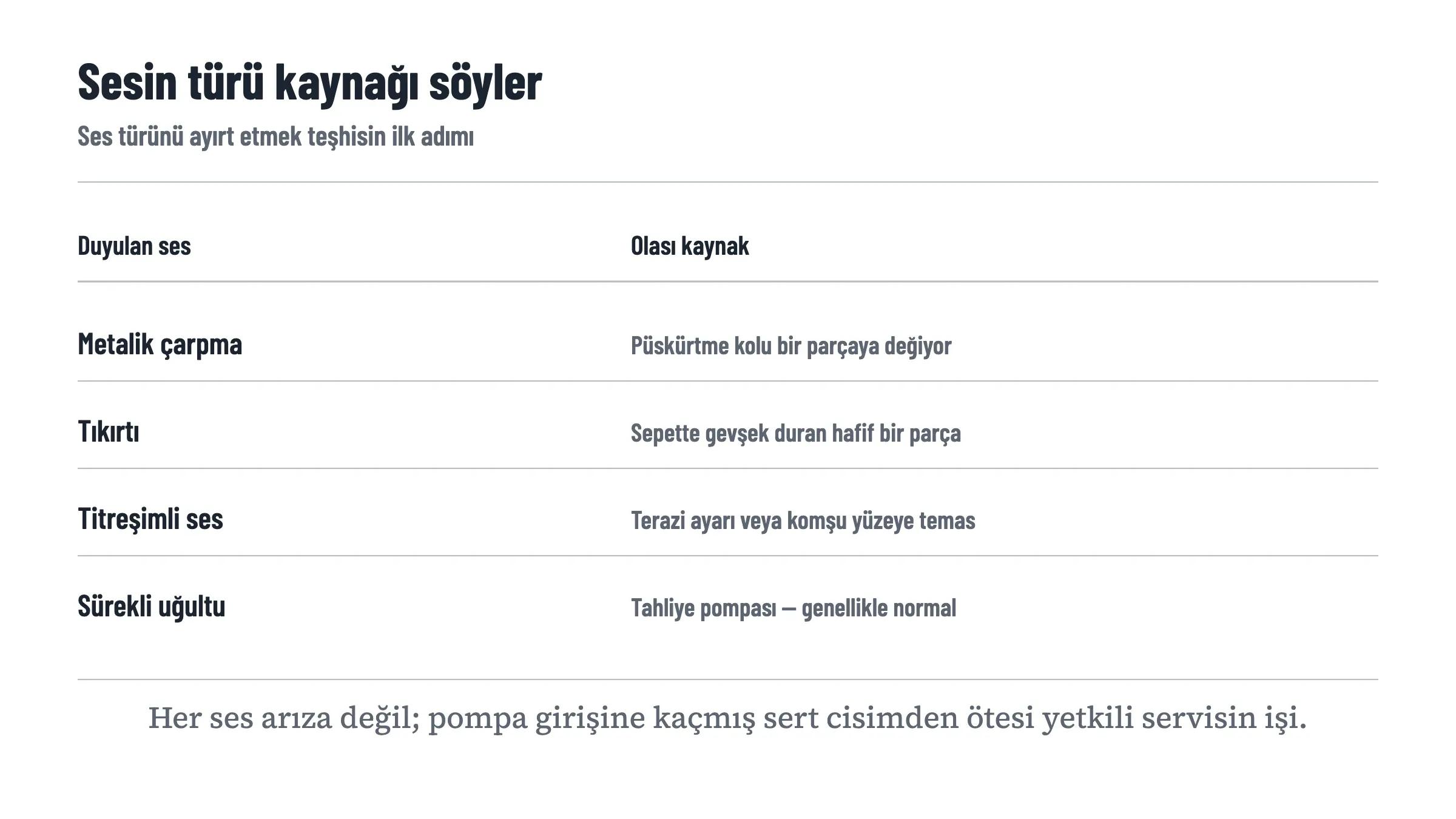 Dört ses türünü olası kaynağıyla eşleştiren tablo: metalik çarpma püskürtme kolunun bir parçaya değmesi, tıkırtı sepette gevşek duran hafif bir parça, titreşimli ses cihazın terazisi veya komşu yüzeye teması, sürekli uğultu ise genellikle normal olan tahliye pompası sesi