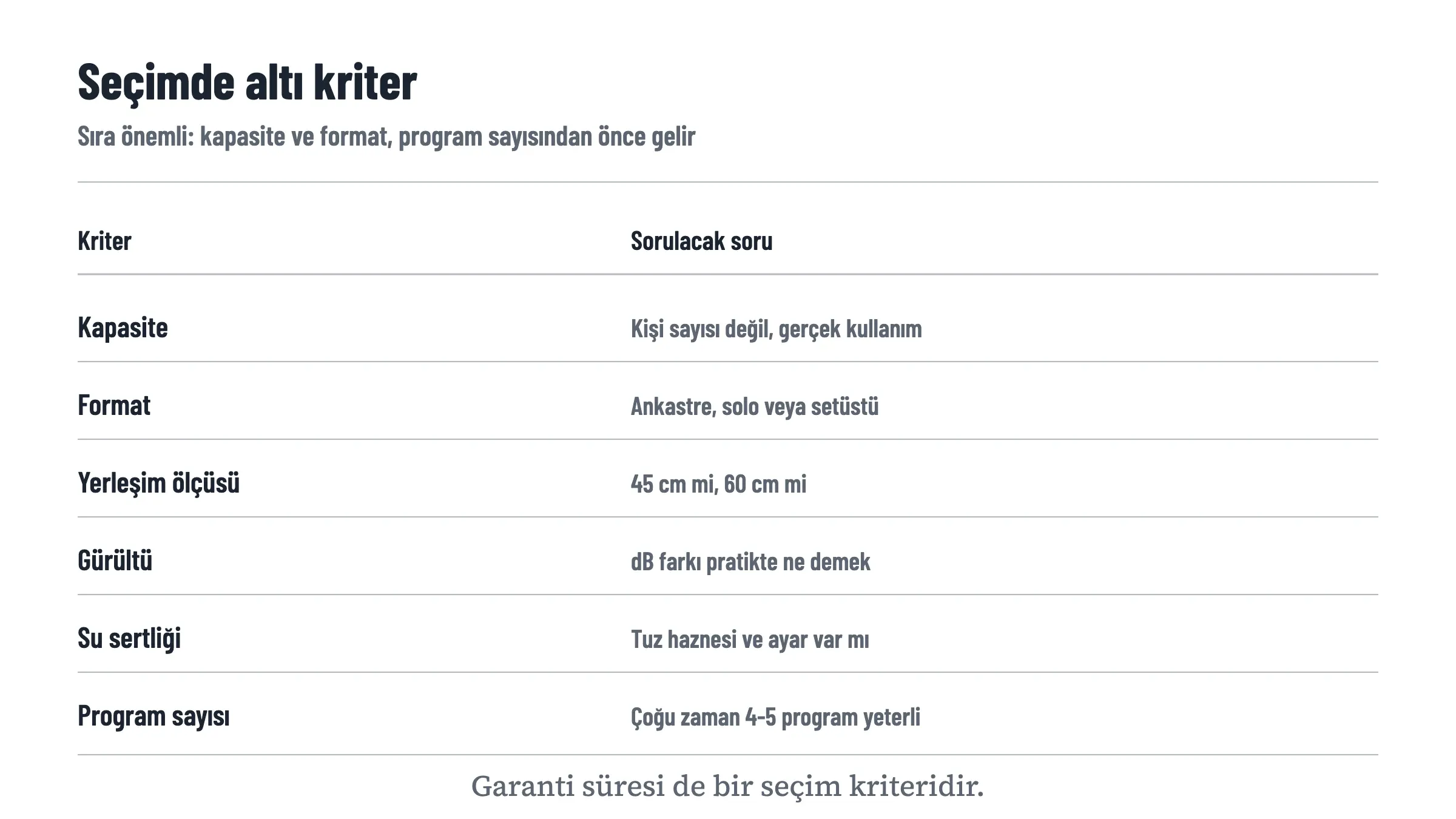 Bulaşık makinesi seçiminde altı kriteri ve her birinde sorulacak soruyu listeleyen tablo: kapasite gerçek kullanıma göre, format ankastre solo veya setüstü, gürültü desibel farkının anlamı, su sertliği ve tuz haznesi, garanti süresi, program sayısında çoğu zaman dört beş programın yeterli olması