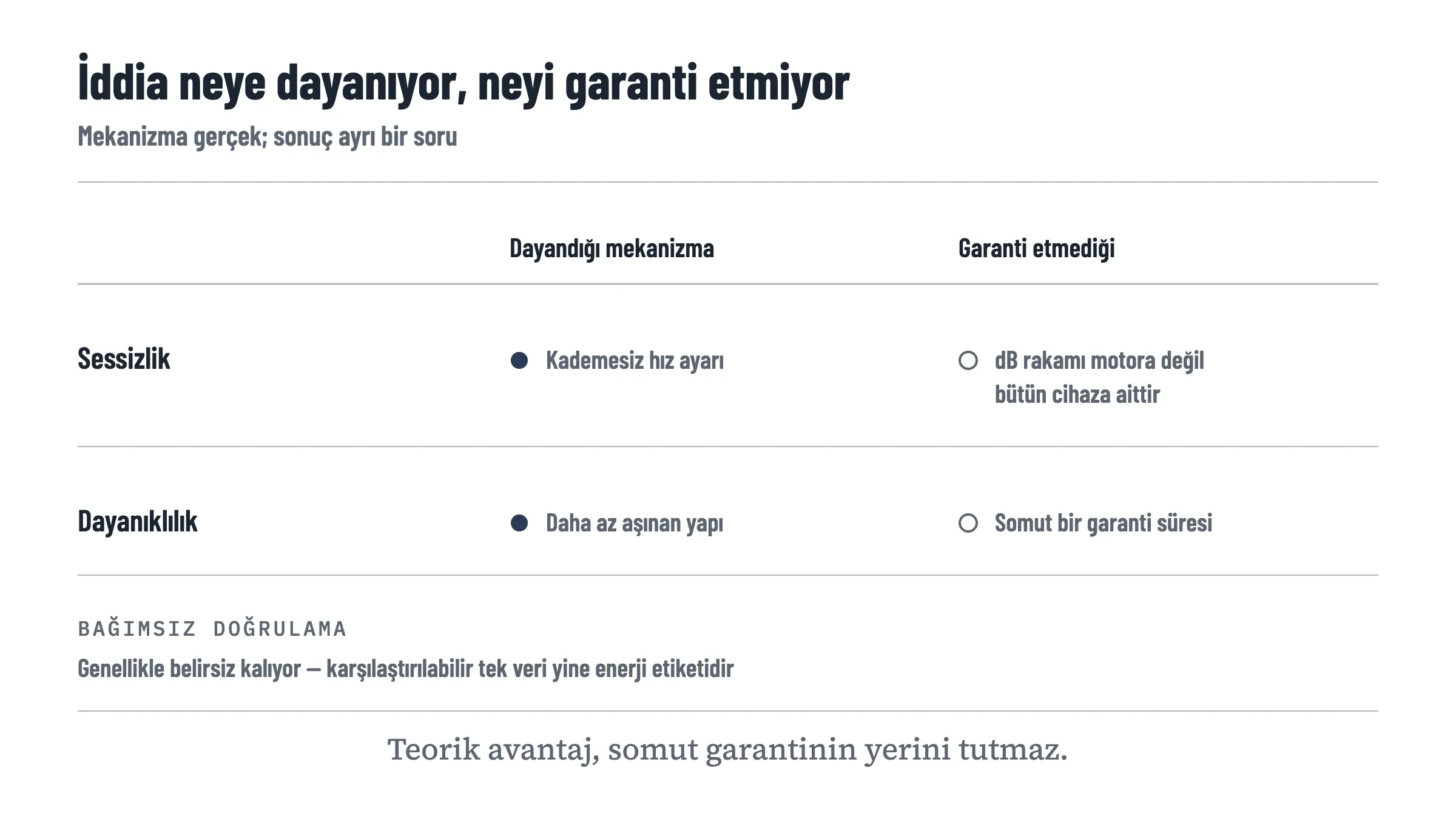 İnverter motor iddialarını iki satırda inceleyen matris: sessizlik iddiası kademesiz hız ayarına dayanır ama desibel rakamı motora değil bütün cihaza aittir; dayanıklılık iddiası daha az aşınan yapıya dayanır ama somut bir garanti süresi anlamına gelmez