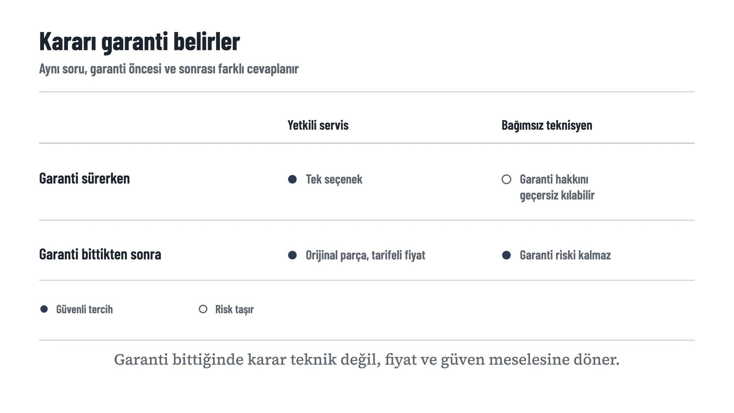 Yetkili servis ile bağımsız teknisyeni garanti durumuna göre karşılaştıran matris: garanti sürerken yetkili servis tek seçenek, bağımsız teknisyen garanti hakkını geçersiz kılabilir; garanti bittikten sonra bağımsız teknisyenin garanti riski kalmaz, karar fiyat ve güven meselesine döner