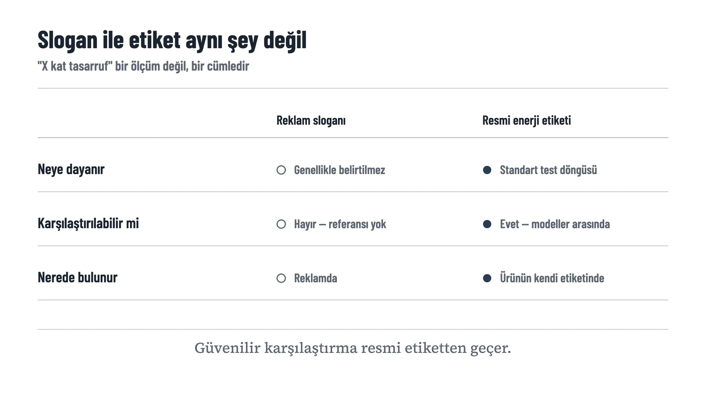 Reklam sloganı ile resmi enerji etiketini üç başlıkta karşılaştıran matris: slogan neye dayandığını genellikle belirtmez, karşılaştırılamaz ve yalnızca reklamda bulunur; etiket standart test döngüsüne dayanır, modeller arasında karşılaştırılabilir ve ürünün kendi üzerinde bulunur