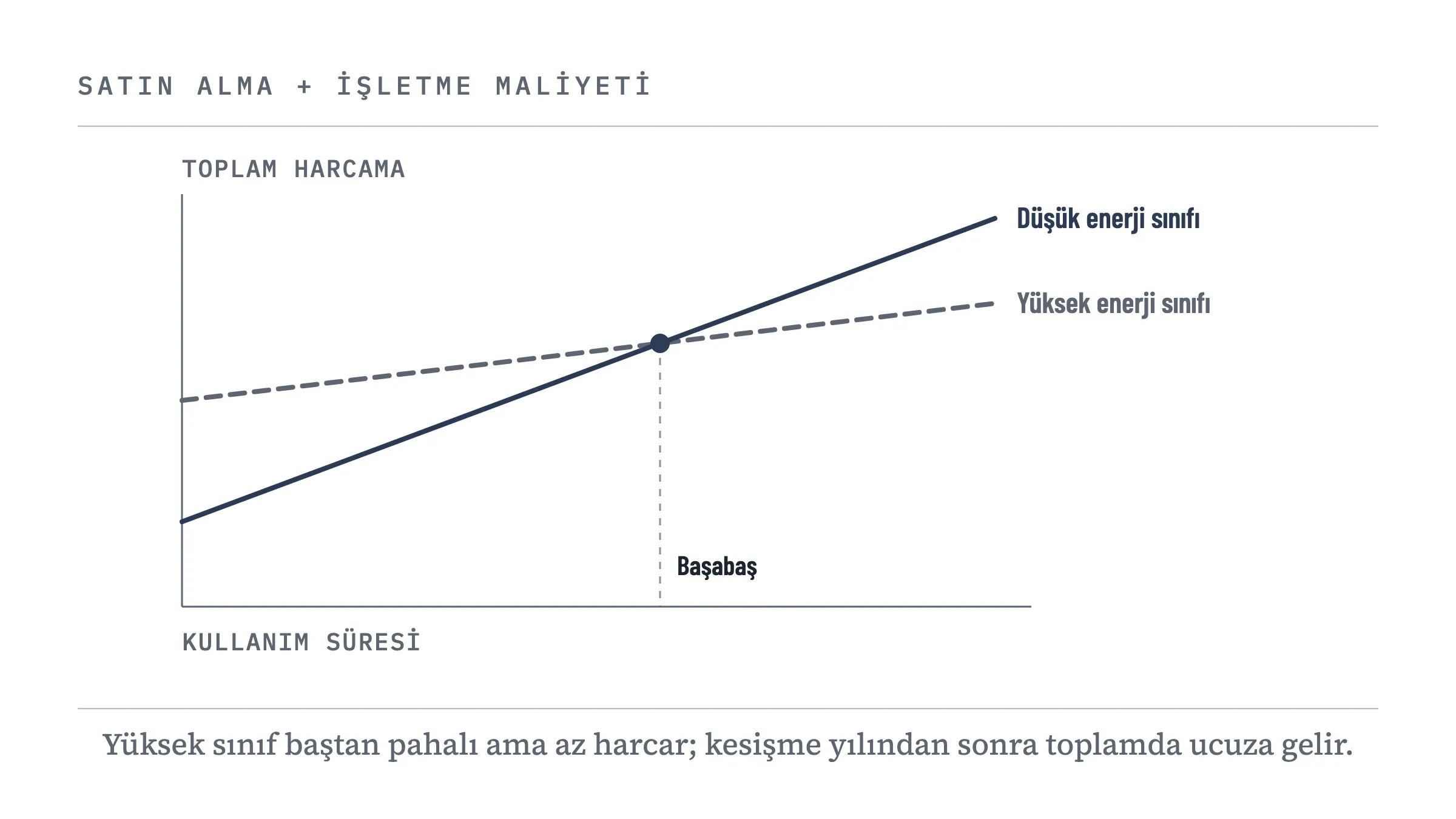 Satın alma ve işletme maliyetinin zamanla nasıl biriktiğini gösteren grafik: düşük enerji sınıfı ucuz başlar ve dik biçimde artar, yüksek enerji sınıfı pahalı başlar ve daha yatay artar; iki çizgi başabaş noktasında kesişir