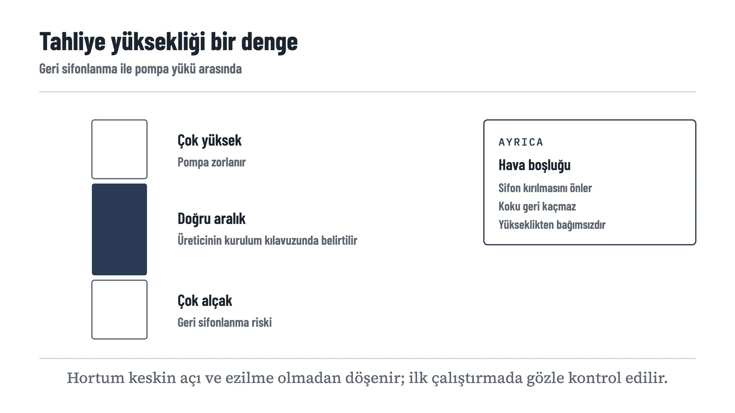 Tahliye hortumunun bağlantı yüksekliğini üç bölgeye ayıran dikey şema: en üstte çok yüksek bölge pompayı zorlar, ortada koyu renkle işaretlenmiş doğru aralık kılavuzda belirtilir, en altta çok alçak bölgede geri sifonlanma riski doğar. Yanında hava boşluğunun sifon kırılmasını ve koku geri kaçışını önlediği belirtiliyor