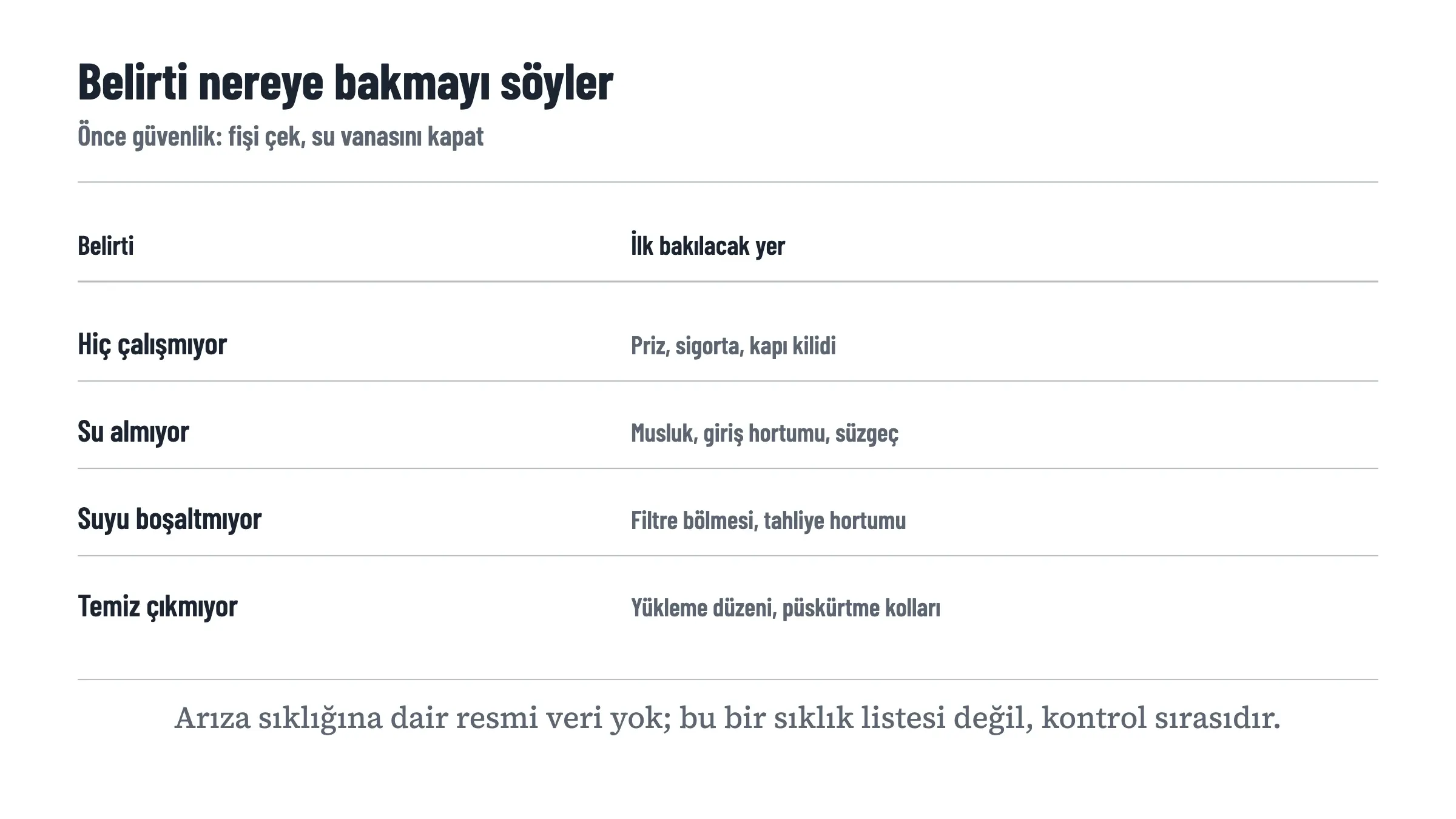 Dört yaygın belirtiyi ilk bakılacak yerle eşleştiren tablo: makine hiç çalışmıyorsa priz ve kapı kilidi, su almıyorsa musluk ve giriş hortumu, suyu boşaltmıyorsa filtre ve tahliye hortumu, bulaşıklar temiz çıkmıyorsa yükleme düzeni ve püskürtme kolları