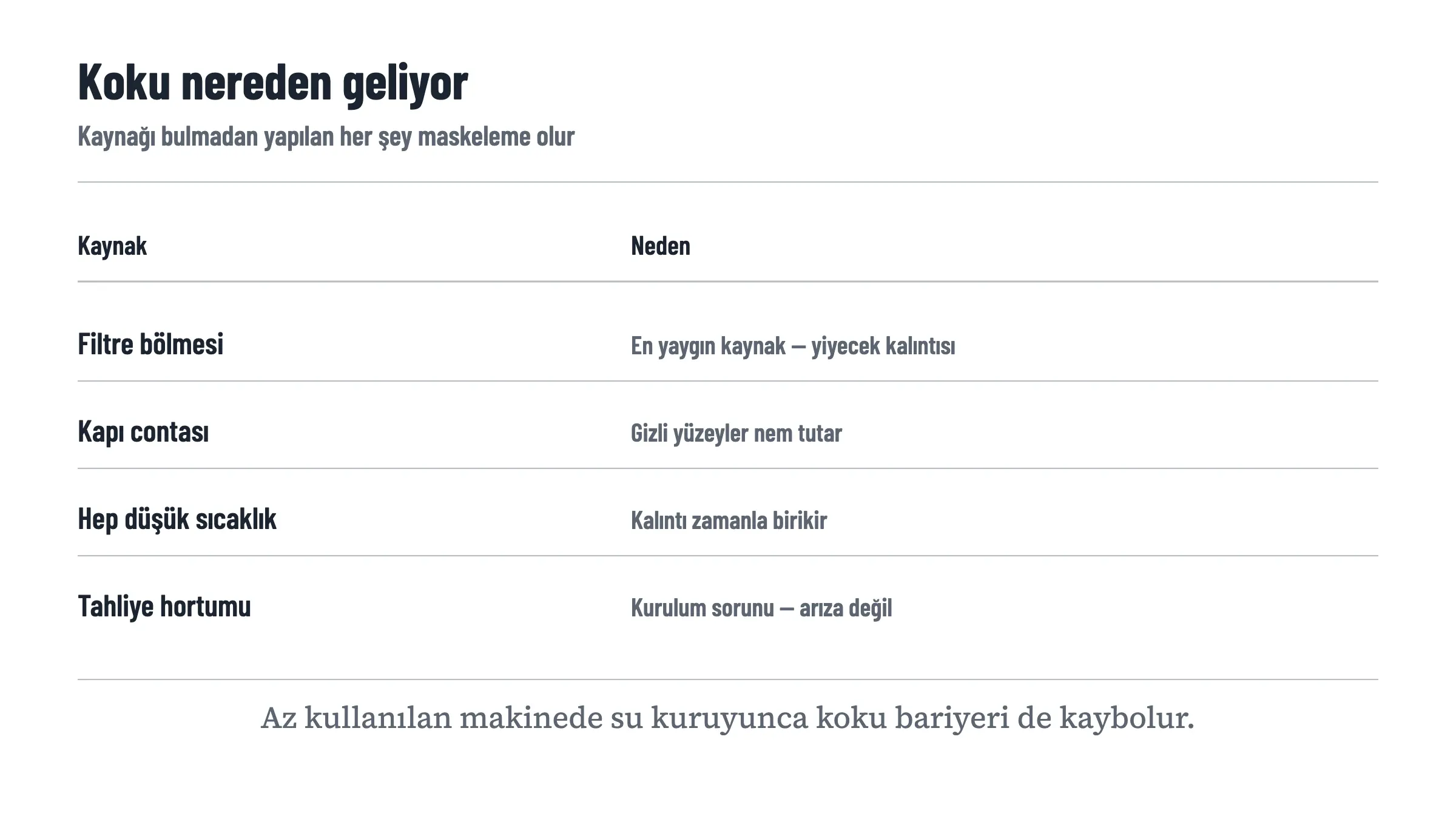 Dört koku kaynağını nedeniyle eşleştiren tablo: filtre bölmesi en yaygın kaynak, kapı contası ve gizli yüzeyler nem tutar, sürekli düşük sıcaklıklı program kalıntı biriktirir, tahliye hortumu kokusu ise arıza değil kurulum sorunudur