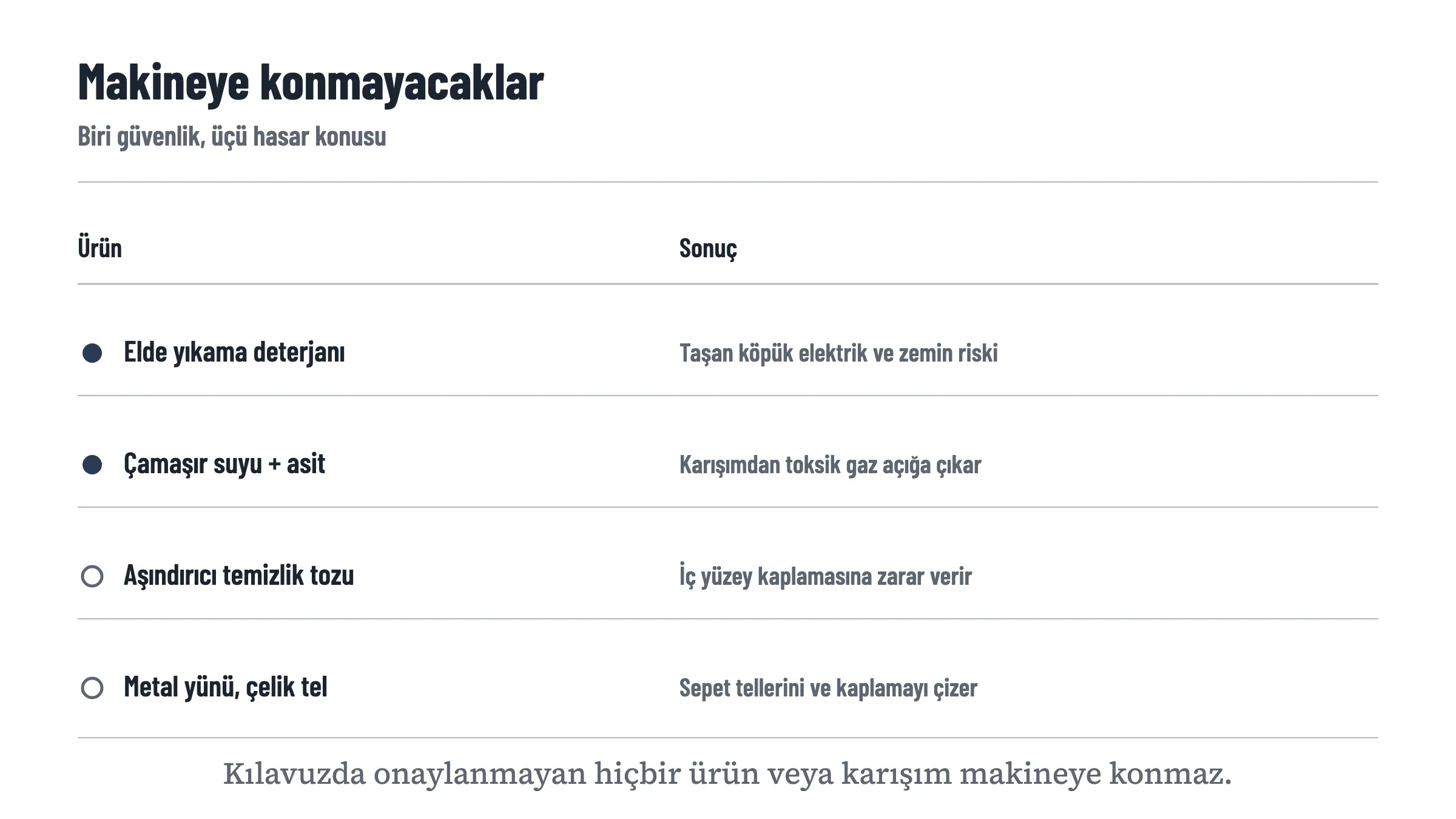 Bulaşık makinesine konmaması gereken dört ürün ve sonuçlarını eşleştiren tablo: elde yıkama deterjanı taşan köpükle elektrik ve zemin güvenliğini tehdit eder, çamaşır suyu ile asit temelli temizleyici karışımı toksik gaz açığa çıkarır, aşındırıcı temizlik tozu iç yüzey kaplamasına zarar verir, metal yünü ve çelik tel sepet telleriyle kaplamayı çizer