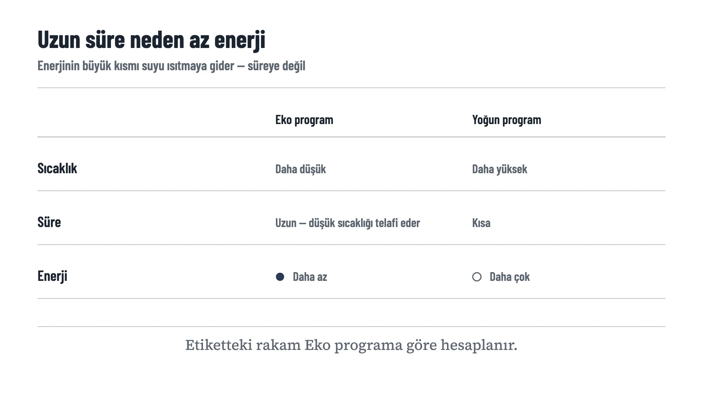Eko program ile yoğun programı üç başlıkta karşılaştıran matris: Eko düşük sıcaklıkta ve uzun sürede çalışır, enerjinin büyük kısmı suyu ısıtmaya gittiği için toplamda daha az enerji harcar; yoğun program yüksek sıcaklıkta kısa sürede çalışır ve daha çok enerji harcar. Altta uzun sürenin çok enerji anlamına gelmediği belirtiliyor