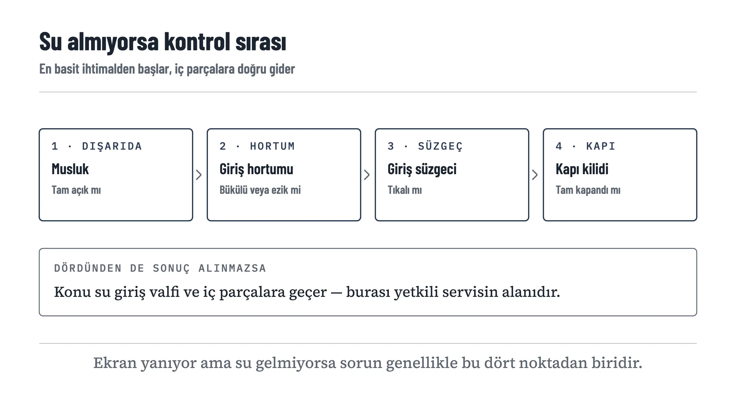 Makine su almadığında izlenecek dört kontrol adımı sırayla: musluk açık mı, giriş hortumu bükülü mü, giriş süzgeci tıkalı mı, kapı tam kilitlendi mi. Altta hiçbirinden sonuç alınmazsa konunun yetkili servisin alanına girdiği belirtiliyor