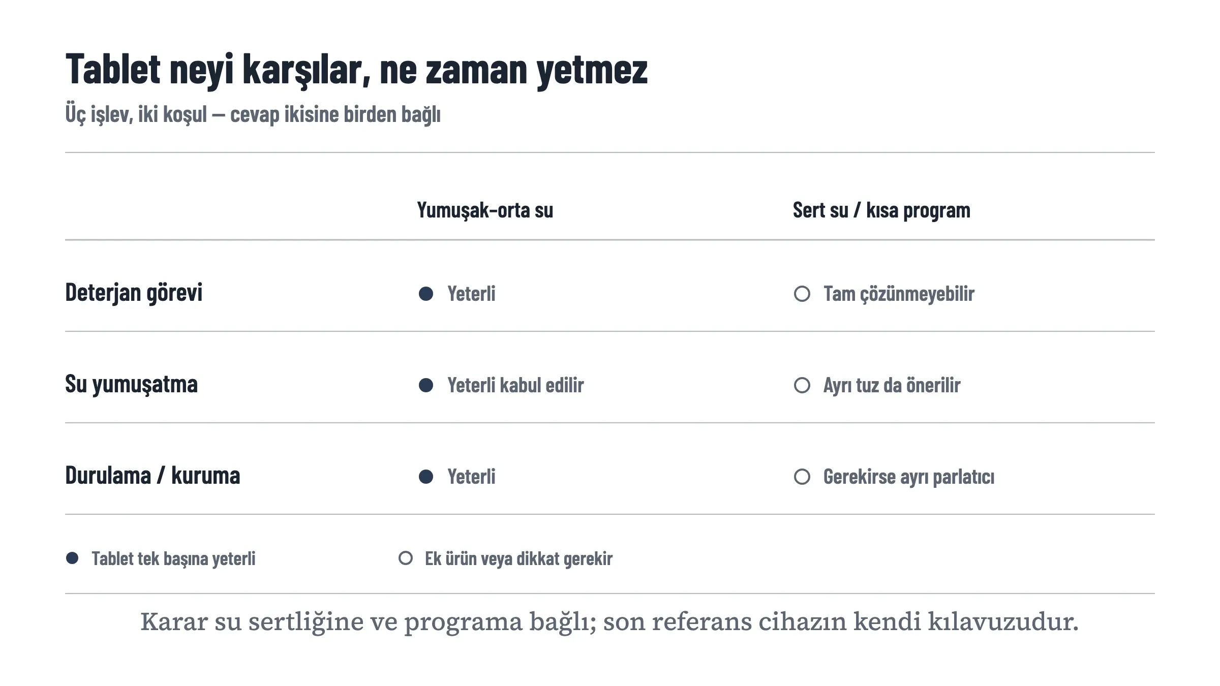Hepsi bir arada tabletin üç işlevini iki koşulda karşılaştıran matris: yumuşak–orta suda deterjan görevi, su yumuşatma ve durulama için tablet yeterli sayılıyor; sert suda veya sık kısa programda tablet tam çözünmeyebiliyor, ayrı tuz öneriliyor ve gerekirse ayrı parlatıcı kullanılıyor