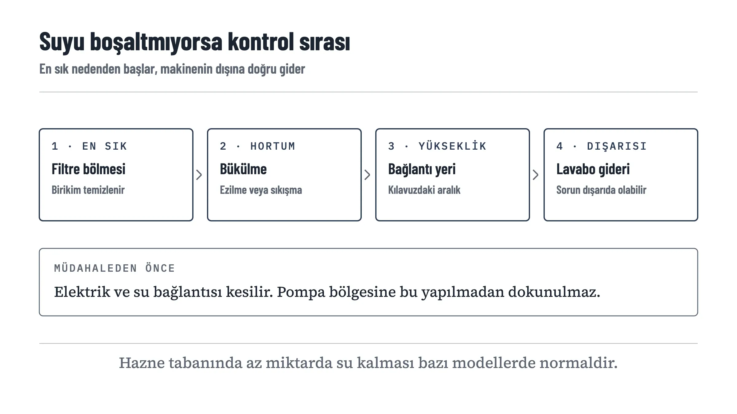 Su boşaltmama sorununda izlenecek dört kontrol adımı: en sık neden olan filtre bölmesindeki birikim, tahliye hortumunun bükülmesi veya sıkışması, hortumun bağlantı yüksekliği, sorunun makinede değil lavabo giderinde olma ihtimali. Altta bir güvenlik uyarısı: müdahaleden önce elektrik ve su bağlantısı kesilir