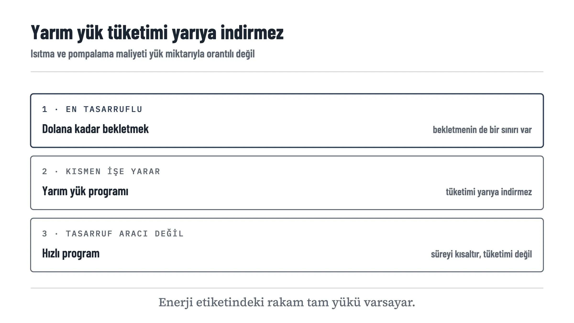 Üç seçeneği tasarruf sırasına göre gösteren şema: en tasarruflu seçenek makineyi dolana kadar bekletmek, ikinci sırada yarım yük programı ancak tüketimi yarıya indirmiyor, üçüncü sırada hızlı program ki bir tasarruf aracı değil. Altta enerji etiketindeki rakamın tam yükü varsaydığı belirtiliyor