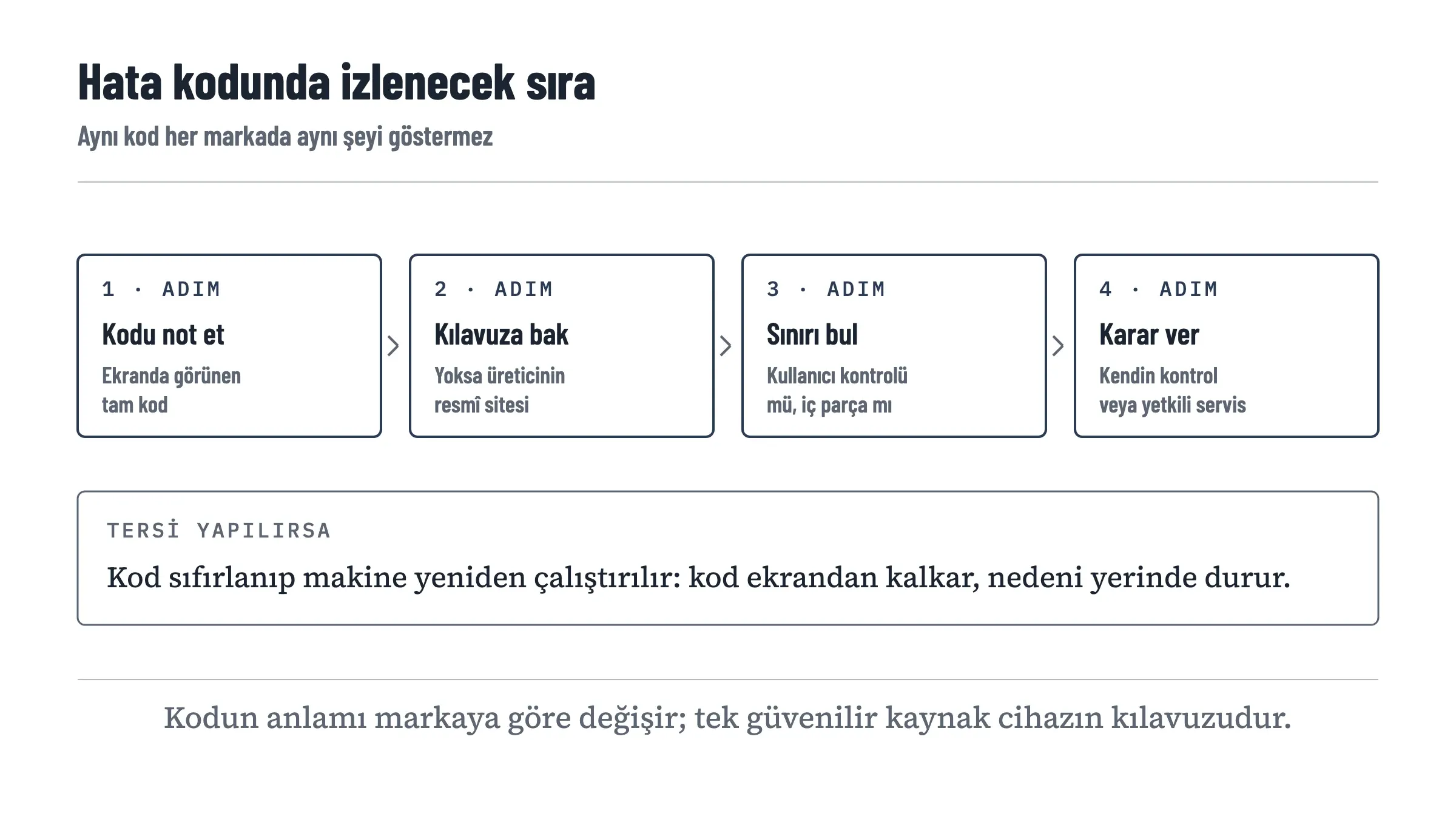 Hata kodu görüldüğünde izlenecek dört adımı gösteren şema: kodu not et, cihazın kendi kılavuzuna bak, kullanıcı kontrolü ile iç parça arasındaki sınırı bul, karar ver. Altta bir karşı örnek kutusu: kodu sıfırlamak kodu silse de nedenini ortadan kaldırmaz