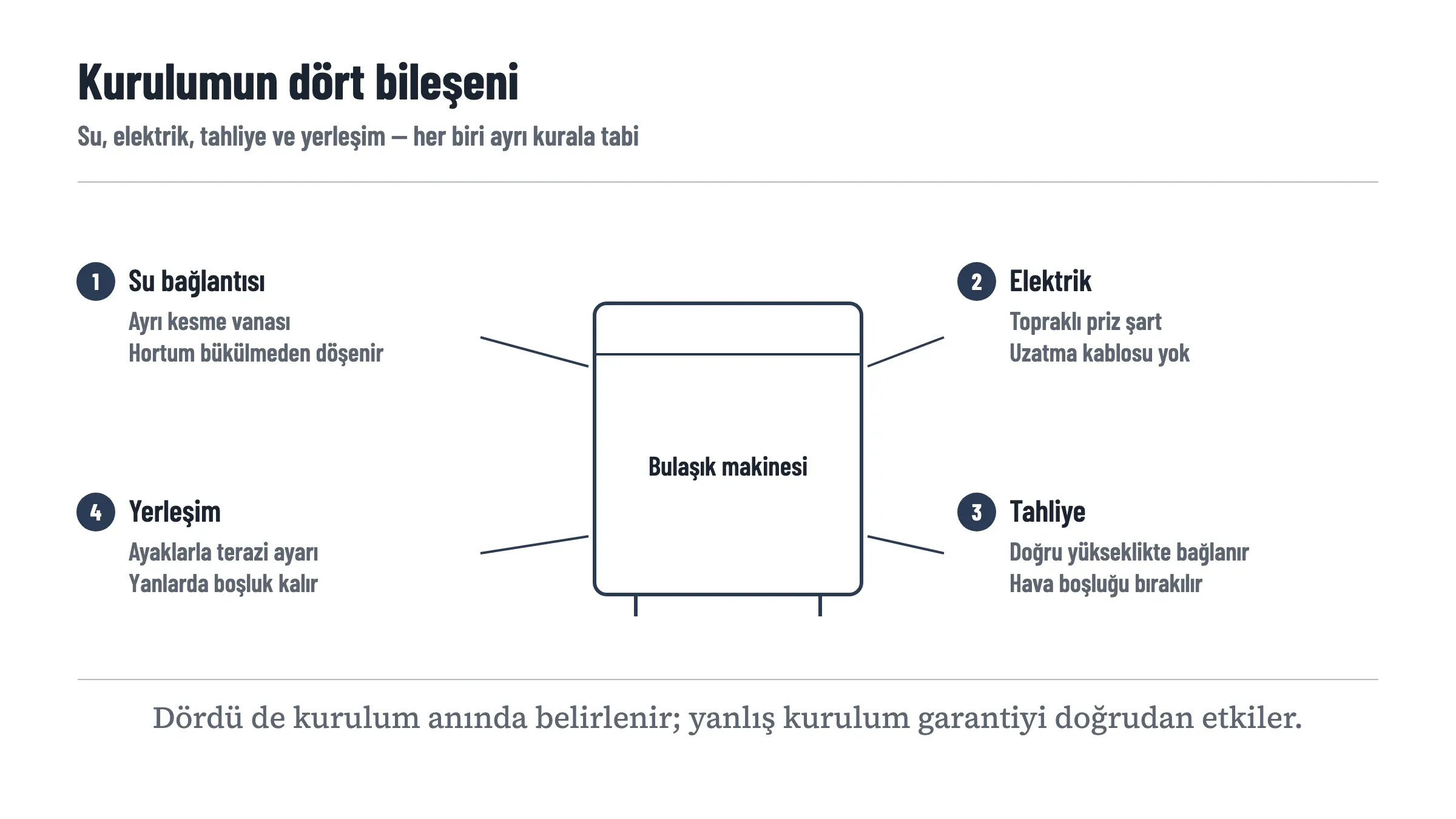 Bulaşık makinesi kurulumunun dört bileşenini gösteren şema: ortada makine, çevresinde numaralandırılmış dört kural — su bağlantısında ayrı kesme vanası, elektrikte topraklı priz, tahliyede doğru yükseklik ve hava boşluğu, yerleşimde ayaklarla terazi ve yanlarda boşluk