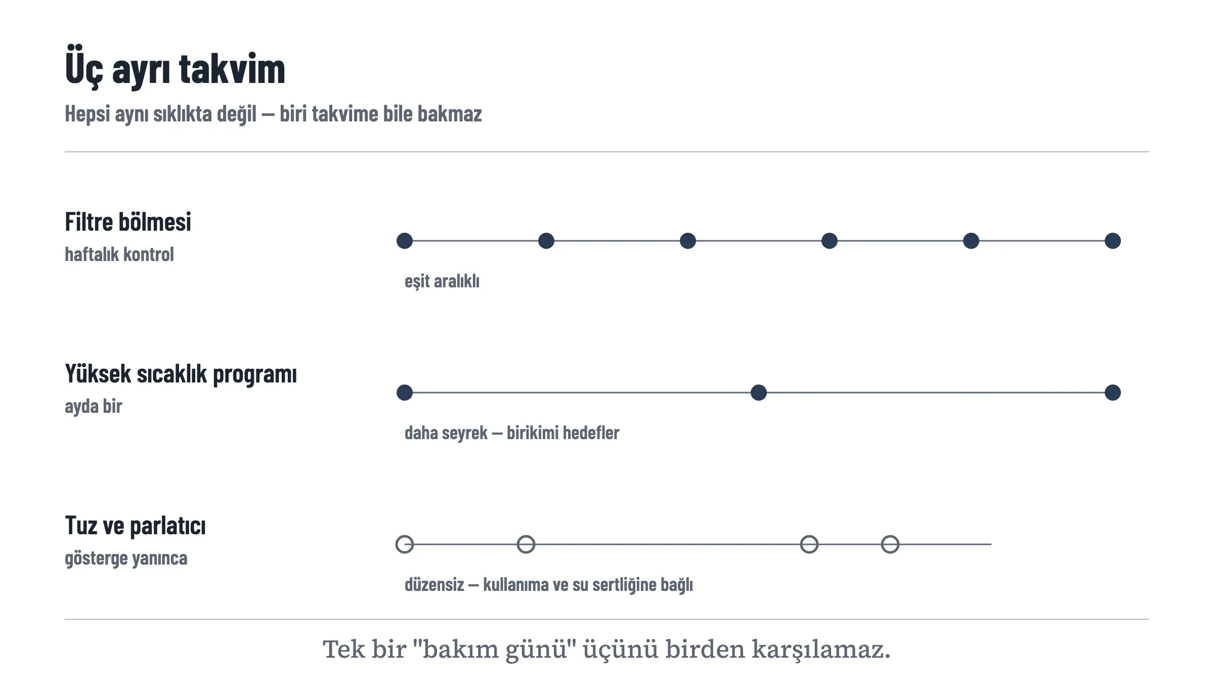 Bakımın üç ayrı takvimini gösteren şema: filtre bölmesi kontrolü haftalık ve eşit aralıklarla, yüksek sıcaklık programı ayda bir ve daha seyrek, tuz ile parlatıcı dolumu ise takvime değil gösterge ışığına bağlı olduğu için düzensiz aralıklarla yapılır