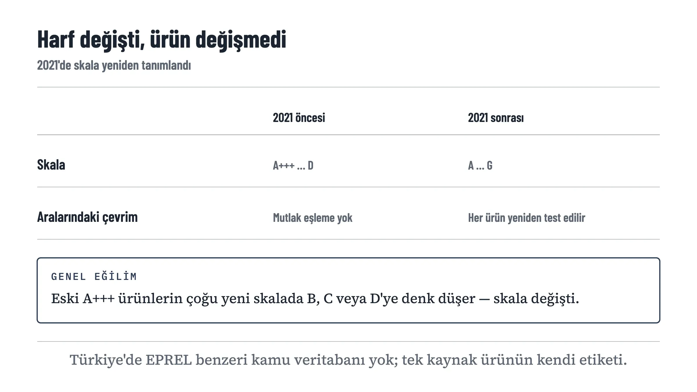 Eski ve yeni enerji etiketi skalasını karşılaştıran matris: eski skala A artı artı artıdan D'ye, yeni skala A'dan G'ye uzanır ve ikisi arasında mutlak bir çevrim yoktur, her ürün yeniden test edilir. Vurgulanan not: eski A artı artı artı ürünlerin çoğu yeni skalada B, C veya D'ye denk düşer; ürün kötüleşmedi, ölçüm skalası değişti