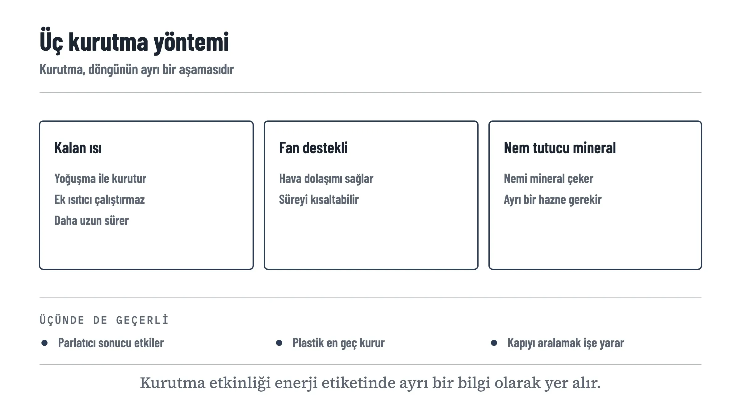 Üç kurutma yöntemini karşılaştıran kutular: kalan ısıyla yoğuşma ek ısıtıcı çalıştırmaz ve daha uzun sürer, fan destekli kurutma hava dolaşımıyla süreyi kısaltabilir, nem tutucu mineral kullanan sistem nemi mineralde toplar. Altta parlatıcı ve kapıyı aralamanın üç yöntemde de sonucu etkilediği belirtiliyor