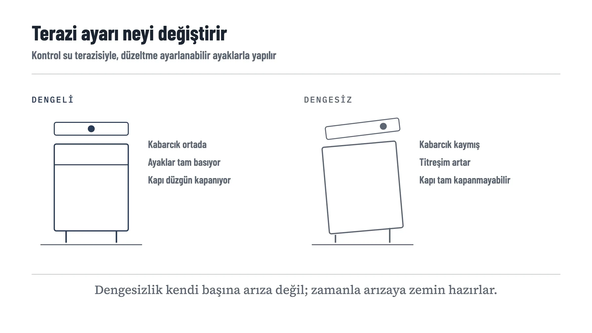 Dengeli ve dengesiz duran bulaşık makinesini karşılaştıran çizim: solda su terazisinin kabarcığı ortada, ayaklar zemine tam basıyor, kapı düzgün kapanıyor; sağda cihaz eğik, kabarcık kaymış, titreşim artıyor ve kapı tam kapanmayabiliyor