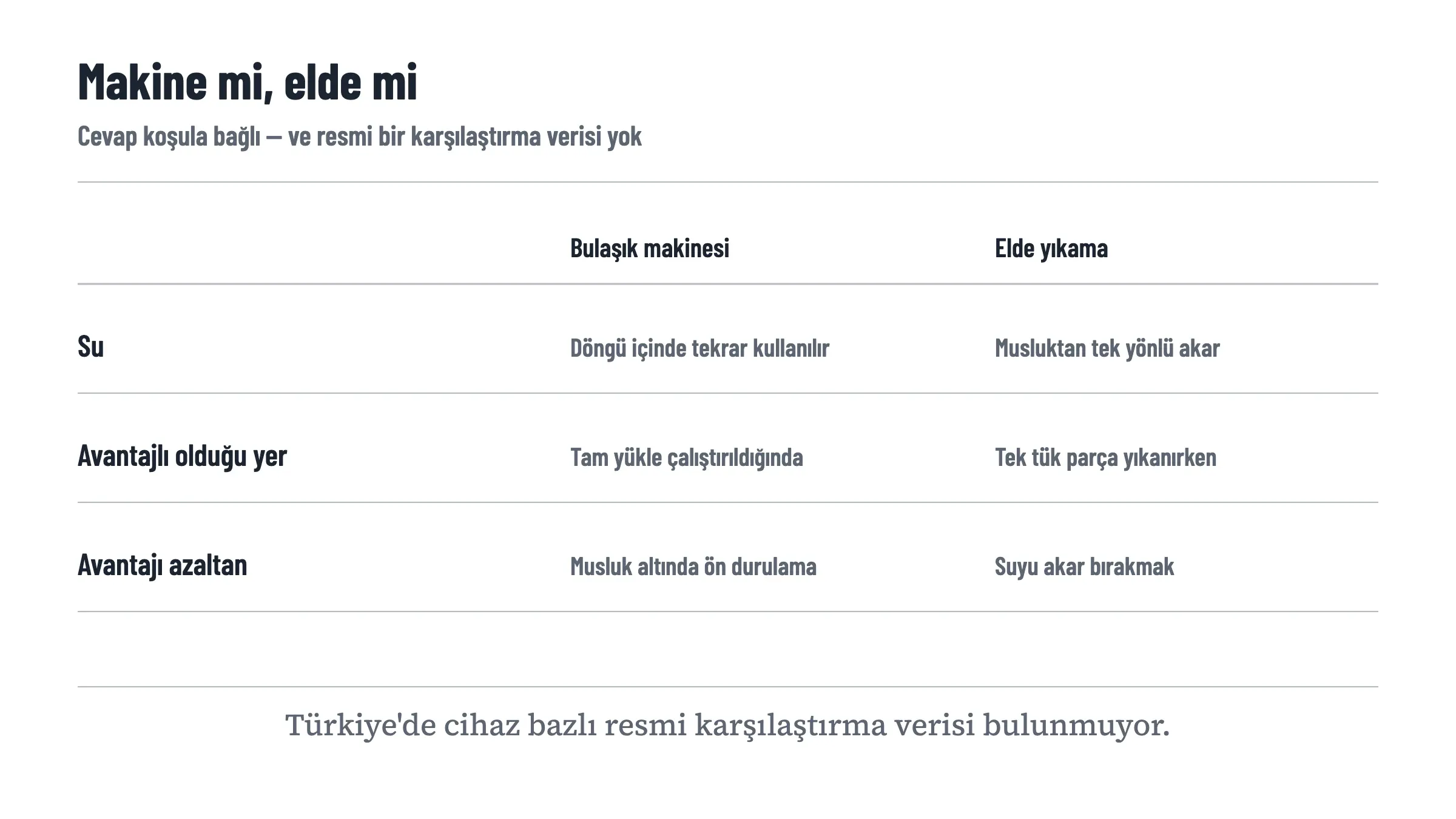 Makine ile elde yıkamayı üç başlıkta karşılaştıran matris: suyun kullanımı, avantajın ne zaman değiştiği ve avantajı azaltan alışkanlık. Türkiye için cihaz bazlı resmi karşılaştırma verisi bulunmuyor