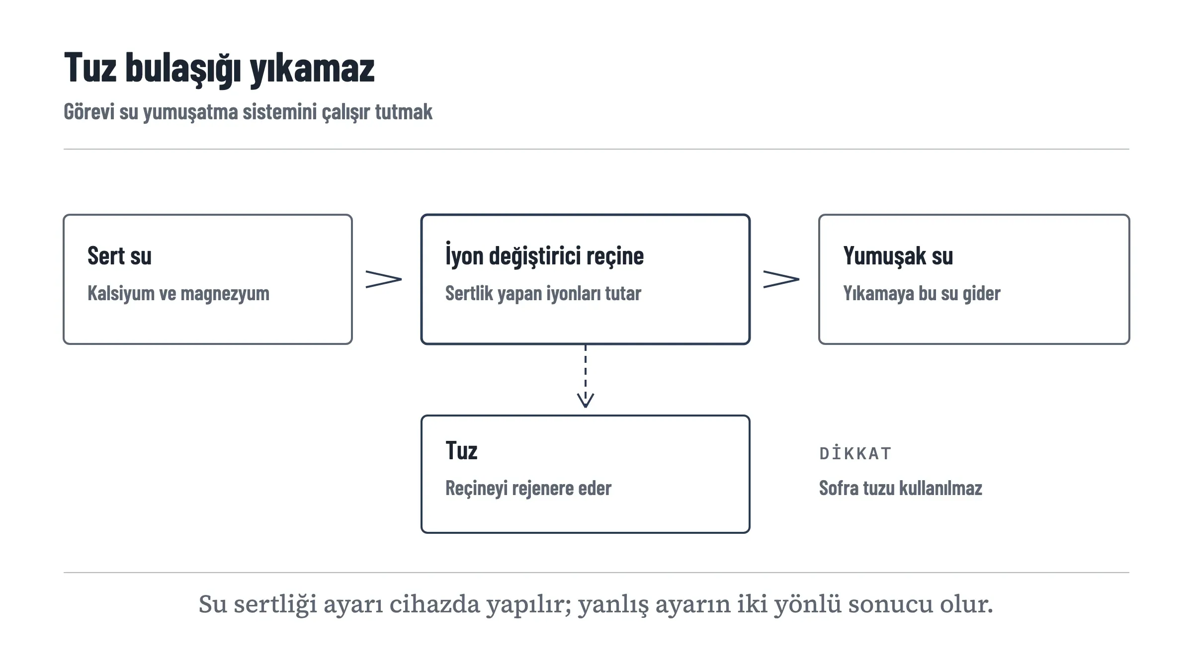 Suyun yumuşatma sistemindeki yolunu gösteren şema: sert su iyon değiştirici reçineye girer, reçineden yumuşak su çıkar. Alttan reçineye bağlanan tuz kutusu, tuzun yıkamaya değil reçinenin rejenerasyonuna hizmet ettiğini gösteriyor