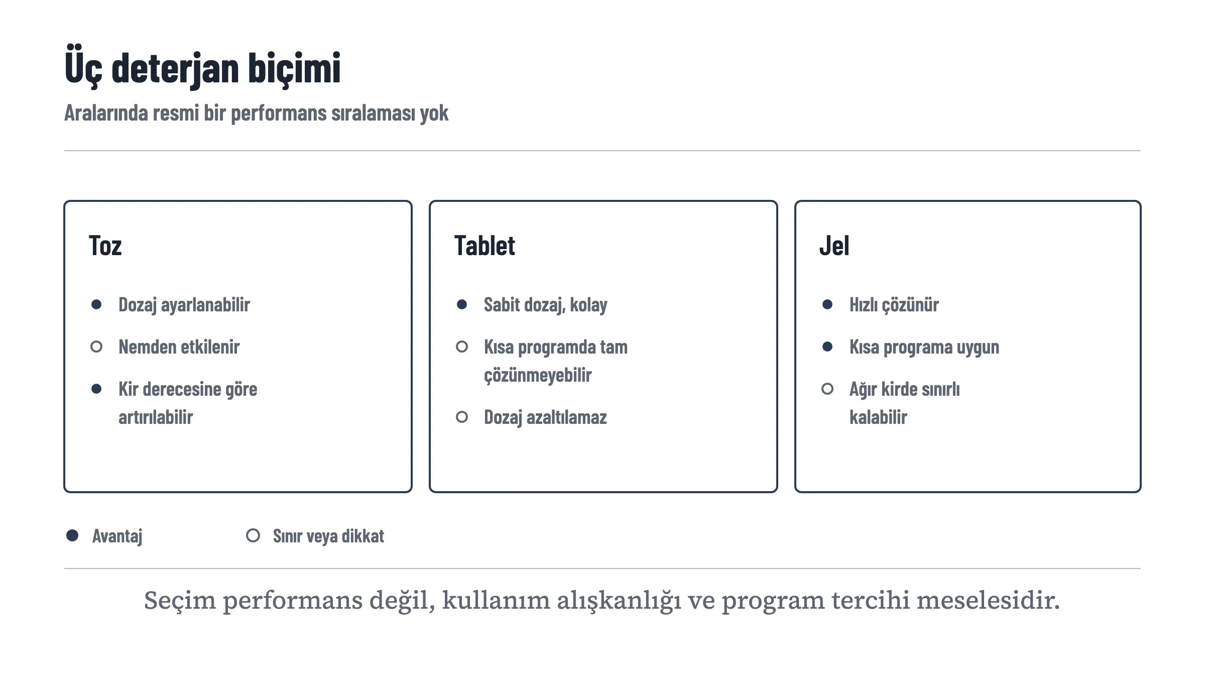 Toz, tablet ve jel deterjan biçimlerini karşılaştıran üç kutu: toz deterjanda dozaj ayarlanabilir ama nemden etkilenir, tablette dozaj sabittir ve kısa programda tam çözünmeyebilir, jel hızlı çözünür ama ağır kirde sınırlı kalabilir. Altta biçimler arasında resmi bir performans sıralaması bulunmadığı belirtiliyor